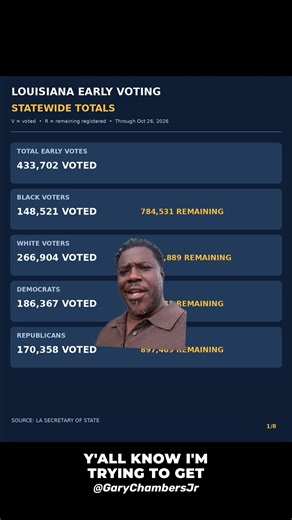 Louisiana, today is the LAST DAY of early voting! As of Monday, 433,000 people have voted early, including 148,000 Black voters and 186,000 Democrats. Here’s where Black early voting stands in several parishes: 📍 East Baton Rouge: 20,799 📍 Orleans: 23,845 📍 Jefferson: 12,405 📍 Caddo: 10,015 📍 Lafayette: 5,100 📍 Ascension: 4,529 📍 Calcasieu: 3,922 📍 Rapides: 3,280 📍 Tangipahoa: 2,874 📍 West Baton Rouge: 1,413 📍 Livingston: 1,187 These are Monday’s totals, and there are still hundreds o