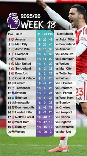 2025/2026 Match Week 18 English Premier League Table Standings today #premierleaguetable