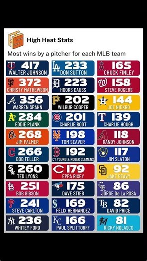 Every MLB Team's Pitching KING 👑 #baseball #mlb