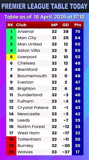 🔴 Premier League Table & Standings 2025/26 – Updated After Newcastle vs Bournemouth