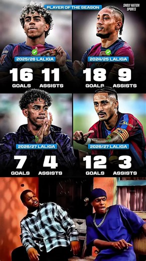 📊 Lamine Yamal & Raphinha have won the last 2 LaLigaPlayer of the Season awards.😳🔥 #barcelona