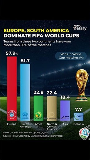 Why Europe & South America Dominate FIFA World Cups