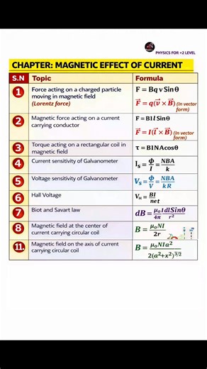 📖 Formula Focus: Magnetic effect of current & Electromagnetic Induction 📚 Perfect for Class 12 board exams . . #PhysicsFormulas #magneticfield #BoardExamPrep #PhysicsForStudents #physicslovers #educationalcontent #NEBPhysics #class12physics #PhysicsMadeEasy | Physics for 2 level