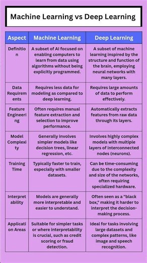 Key Differences between Machine Learning and Deep Learning