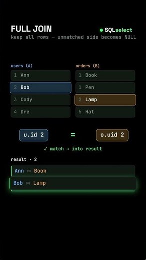 How FULL JOIN Actually Works in SQL #sql #shorts