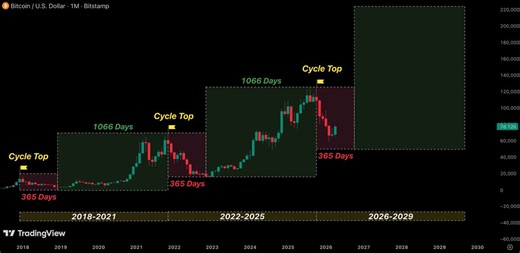 🚨 BTC CYCLE IS RIGHT ON SCHEDULEBTC repeats the same 4-year pattern every time: 2018–2021: Bear 365 days → Bull 1,066 days → Top $69K2022–2025: Bear 365 days → Bull 1,065 days → Top $126K2026–2029: Bear 365 days (in progress) → 1,065-DAY RALLY NEXTWe are already halfway through the bear market.One more capitulation left. Target: $50,200.This final drop is designed to shake out the "diamond hands." Most will be liquidated before the rally even starts.Make sure you're not one of them.BTW, I've pr