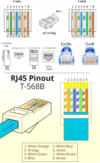 🔥 Stop making wrong RJ45 LAN cables. Learn the correct T-568B pinout in seconds ⚡ . . A small mistake in color sequence can slow down your network or completely break the connection . ✔ Understand T-568A vs T-568B ✔ Learn the correct wire order ✔ Essential knowledge for CCNA & networking beginners. 👇 Comment below: Which one do you use — A or B? 👍 Like | 🔄 Share | 🔔 Follow Cybersecurity for Computer & AI HuB for daily networking tips. #RJ45 #NetworkingBasics #CCNA #LANCable #uk #NetworkEngi