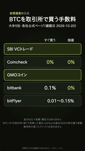 BTCの取引所手数料、0%の会社も？大手5社を公式で比べた #仮想通貨 #ビットコイン #初心者