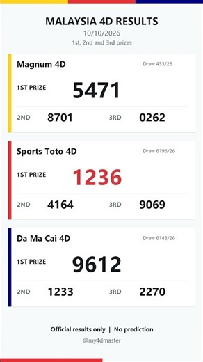 Malaysia 4D Results 10/10/2026 | Magnum, Sports Toto, Da Ma Cai #AI #ChatGPT #Codex #4DAnalysis