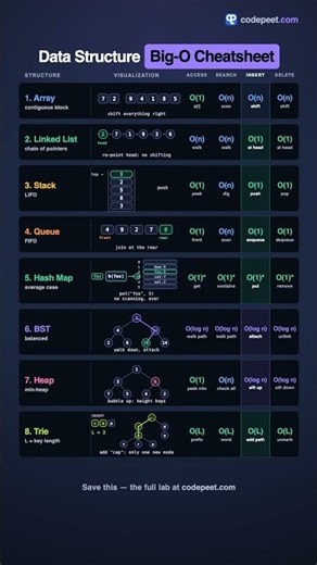 Data Structure Big-O Cheatsheet
