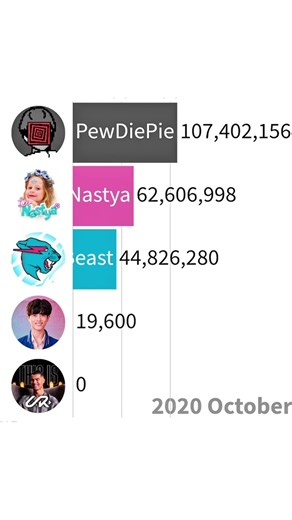 MrBeast Vs UR · Cristiano Vs PewDiePie Vs Like Nastya Vs Alan's Universe #shorts