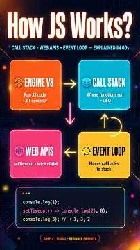 How JavaScript Works | Engine, Call Stack & Event Loop #javascript #interview #webdevelopment
