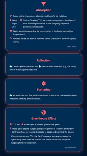Atmospheric Transparency: Absorption, Reflection, Scattering