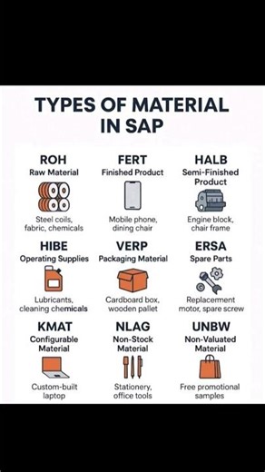 Standard Material Types in SAP MM Explained | ROH, FERT, HALB in 60 Sec