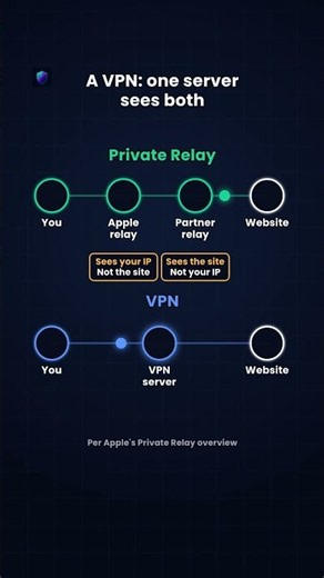 iCloud Private Relay vs VPN: Who Sees What?