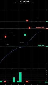 DOT leans on $1.26 after losing the $1.27375 support zone #Shorts