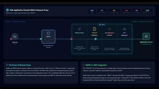 How a Web Application Firewall (WAF) Works | Reverse Proxy Explained | Santosh Raut