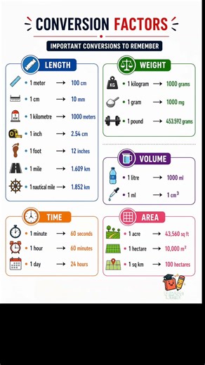 Important Conversions to Remember/ Conversion Factors to remember #maths #gk #facts #ipl2026 #viral