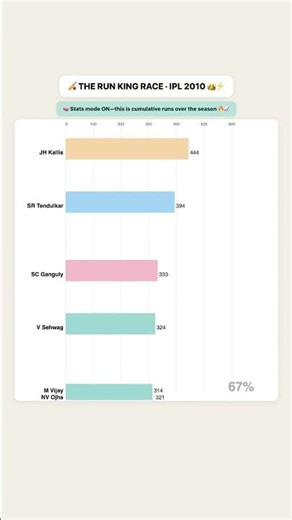 IPL 2010 Run Race 🏏 | Tendulkar vs Kallis vs Raina 🔥 Bar Chart Race #IPL #sachintendulkar #cricket