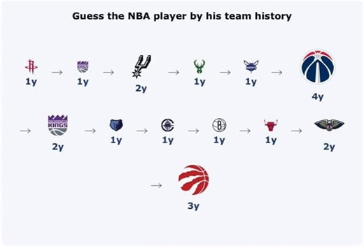 HoopDream on Instagram: "Guess the NBA player based on his team history! Difficulty: Extremely hard #nba #nbatrivia"