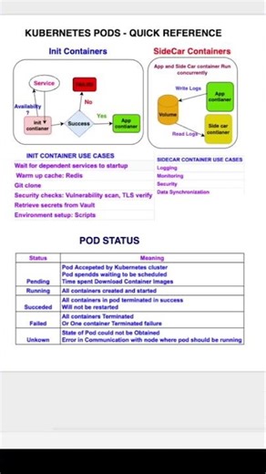 Kubernetes Pods: Everything You Need to Know in 35s!