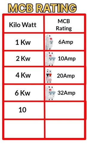 MCB Rating Explained | How to Select MCB by kW Load | 6A, 10A, 20A, 32A, 40A, 63A #shorts