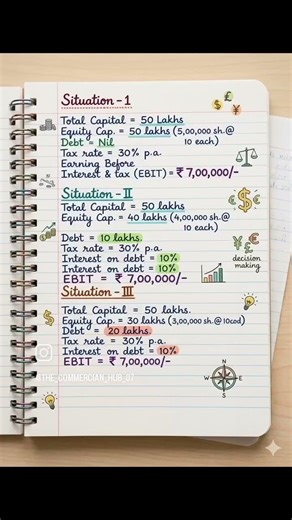 Class 12th Financial management formulae & numericals notes