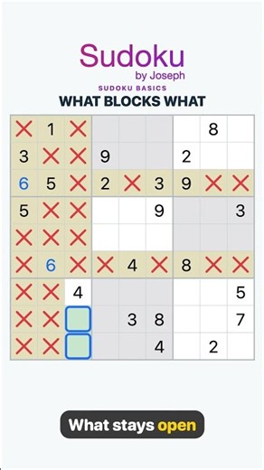 Sudoku basics: one number blocks twenty cells