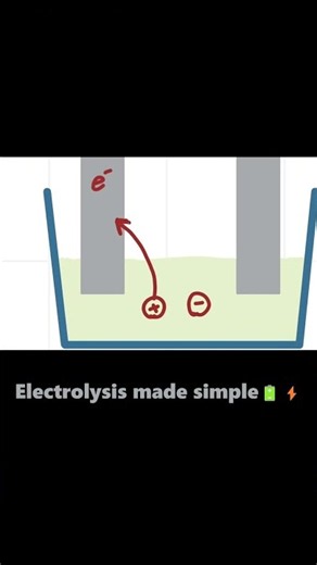 How does electrolysis work ? #cambridgeigcse #chemistry #igcse