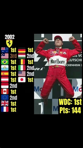 Michael Schumacher dominated the 2002 Formula 1 season, winning his 5th World Championship
