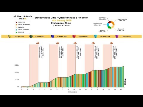 MyWhoosh Sunday Race Club January Race 1 Cat 2 Women Endurance Climb