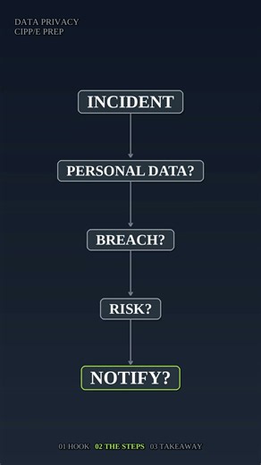 Security Incident vs Personal Data Breach