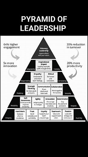 PYRAMID OF LEADERSHIP. | Rohit Chandra Thakur