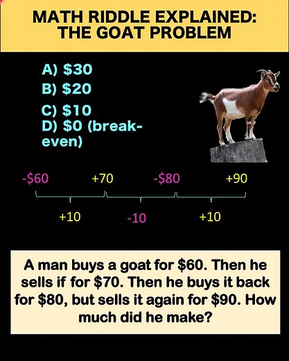 7.3K views · 11 reactions | #thinkers #rolandoasisten A man buys a goat for $60. Then he sells it for $70. Then he buys it back for $80, but sells it again for $90. How much profit did he make? | Math Avenue : Learn Math By Examples | Facebook