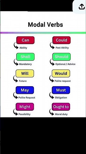 English Grammar Made Easy | Modal Verbs Guide