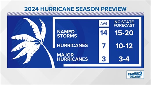 Why this hurricane season could be very active: WFMY News 2 Outlook