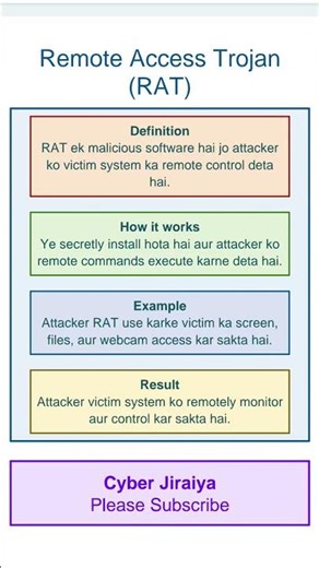 Remote Access Trojan | RAT | #cybersecurity #rat #remoteaccess #trojan #trendingshorts