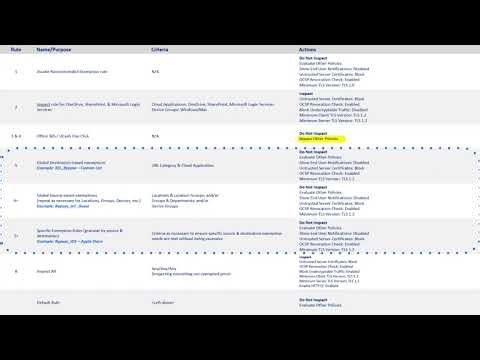 SSL Inspection - Ep 4 - Recommended Policy Model | Zscaler Product Optimization