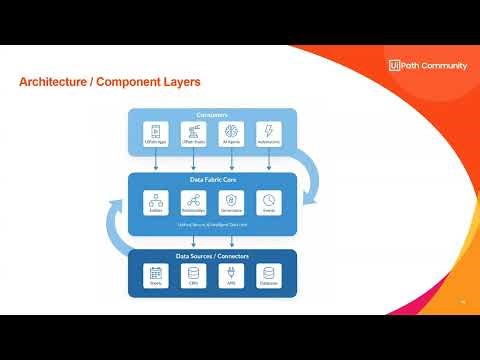 From Data Silos to Unified Flows: UiPath Data Fabric to Fuel Automations with Live, Trusted Data