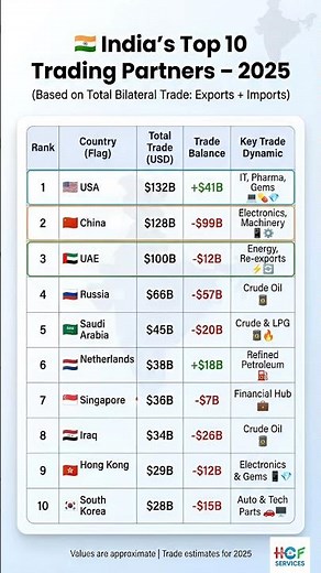 🇮🇳 India's Top 10 Trading Partners 2025|#india #indianeconomy #investment #shorts #tranding #news