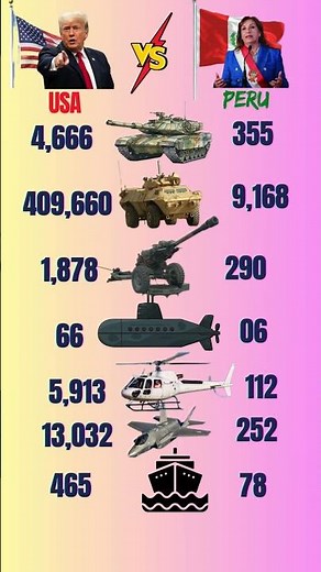 🔥 United States vs Peru Military Power Comparison #military #comparison #shorts