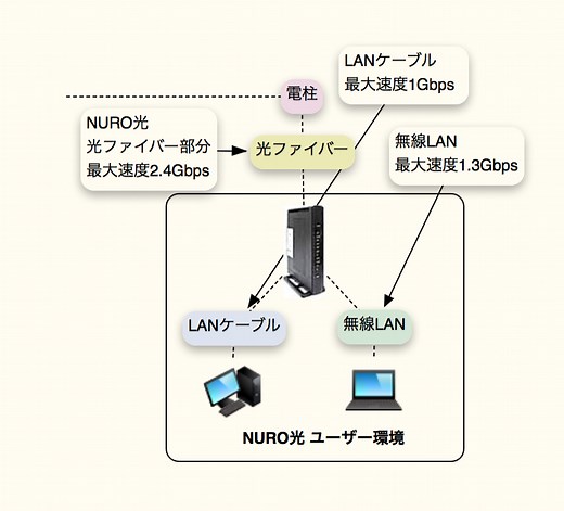 マルチギガビット 既存ケーブルで2.5G/5Gbps実現 - 実際の速度は800M以上！ NURO光の実測や評判は？
