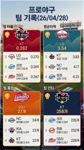프로야구 팀 기록(26/04/28)