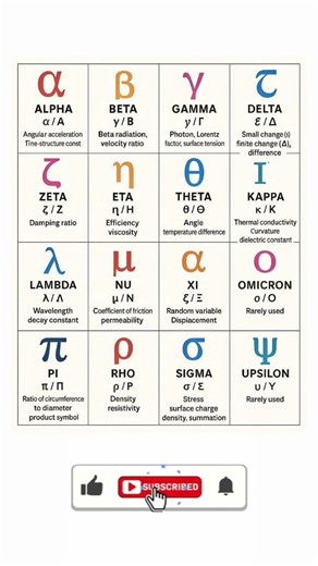 Greek Alphabet Explained | Alpha, Beta, Gamma & More | Math and Physics Symbols #maths