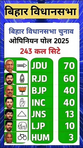 Bihar Vidhansabha Chunav 2025 | Latest Opinion Polls | Nitish Kumar usTejaswi Yadav 2025​...more