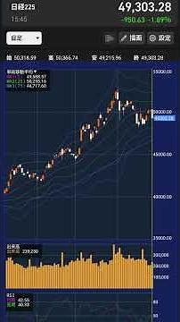 【日経225の日足チャート分析】 （2025年12月1日 15時45分時点の情報をもとにお伝えします） #投資 #日経225 #チャート分析