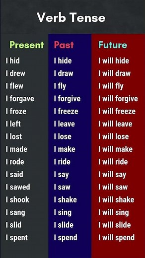 Master All 12 English Verb Tenses in 1 Minutes | Present, Past, Future Explained for Beginners