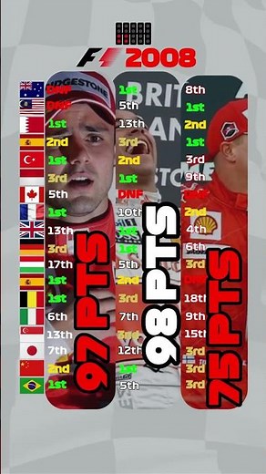 F1 2008 Season Winners Results #f1