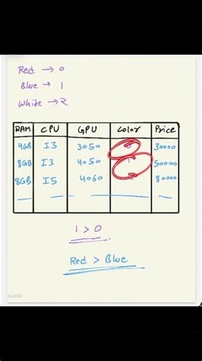 One-Hot Coding #motivation #exam #machinelearning