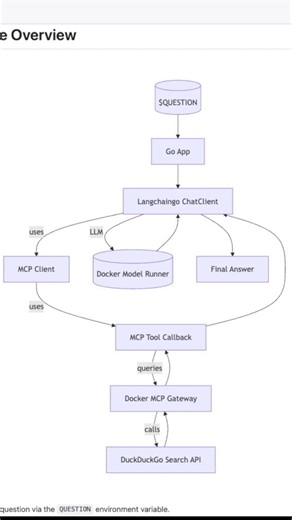 31K views · 106 reactions | The latest Compose for Agents video might...